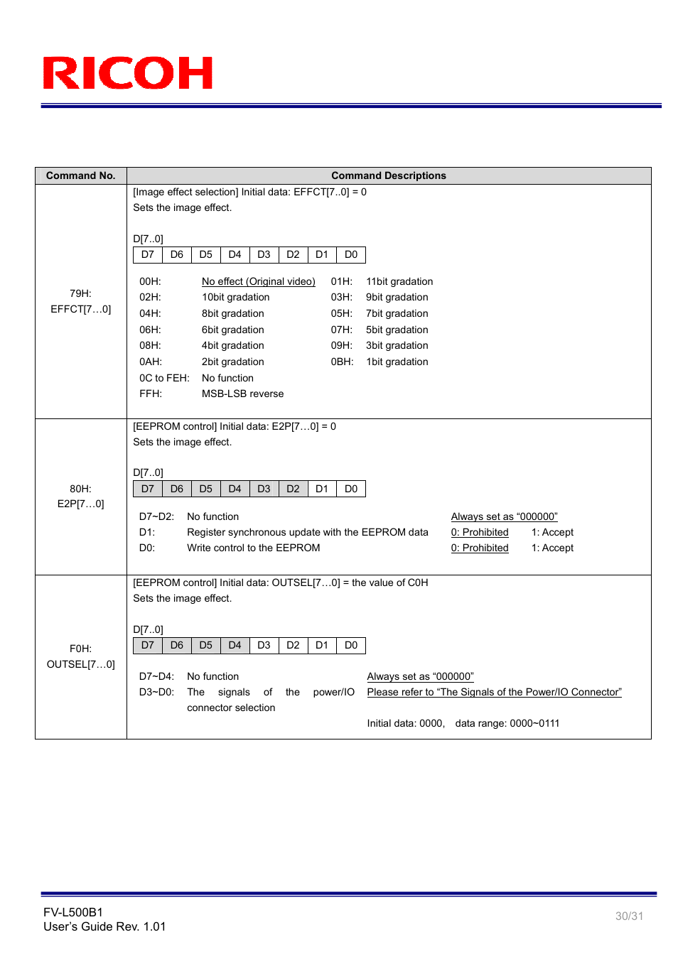 Ricoh Small Cubic Type 5.0 Mega Pixel CCD Monochrome PoCL Camera Link Camera FV-L500B1 User Manual | Page 30 / 31