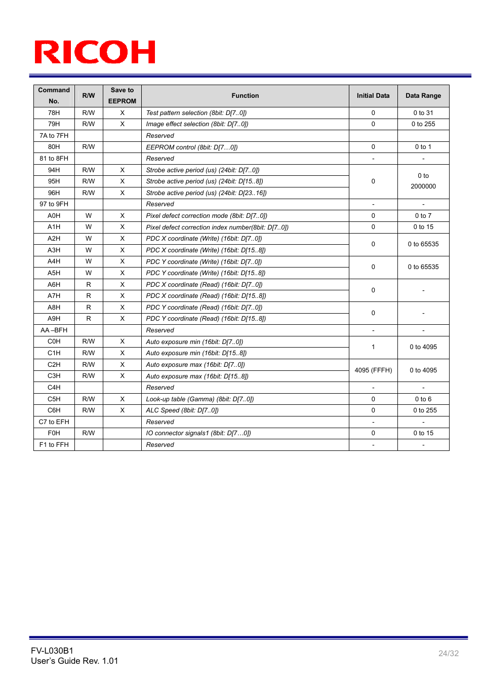 Ricoh Monochrome PoCl Camera Link Camera FV-L030B1 User Manual | Page 24 / 32