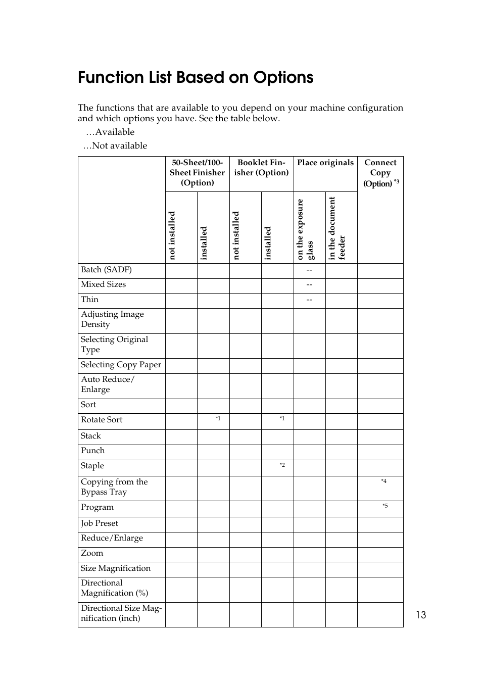 Function list based on options | Ricoh 700 User Manual | Page 29 / 372