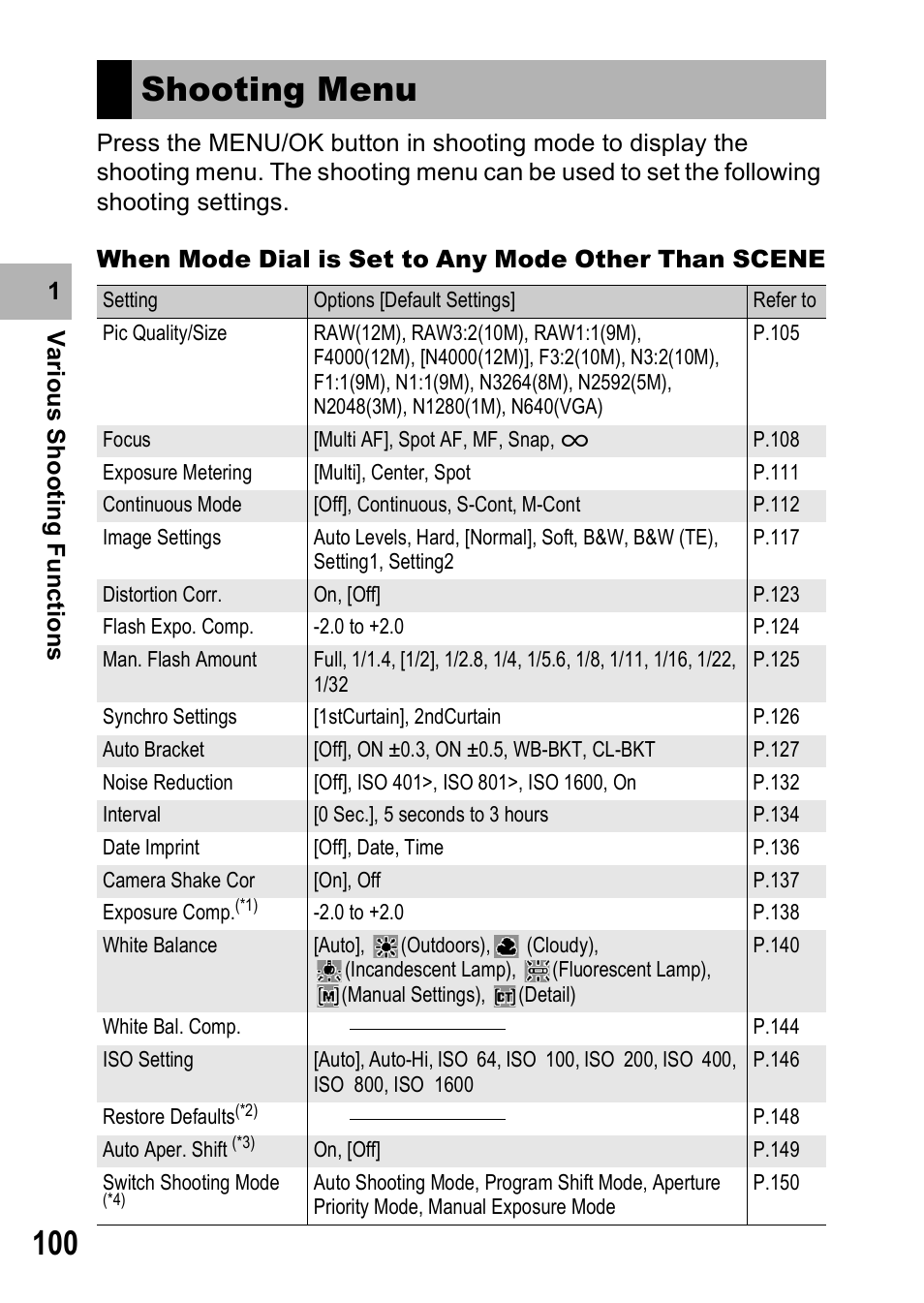 Shooting menu | Ricoh GX200 VF KIT User Manual | Page 102 / 266