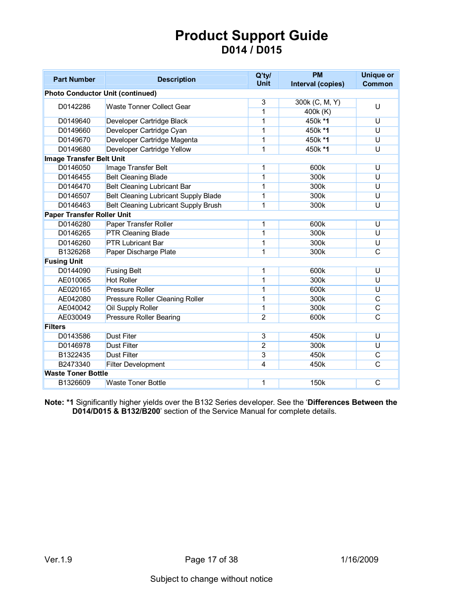 Product support guide | Ricoh D015 User Manual | Page 17 / 38