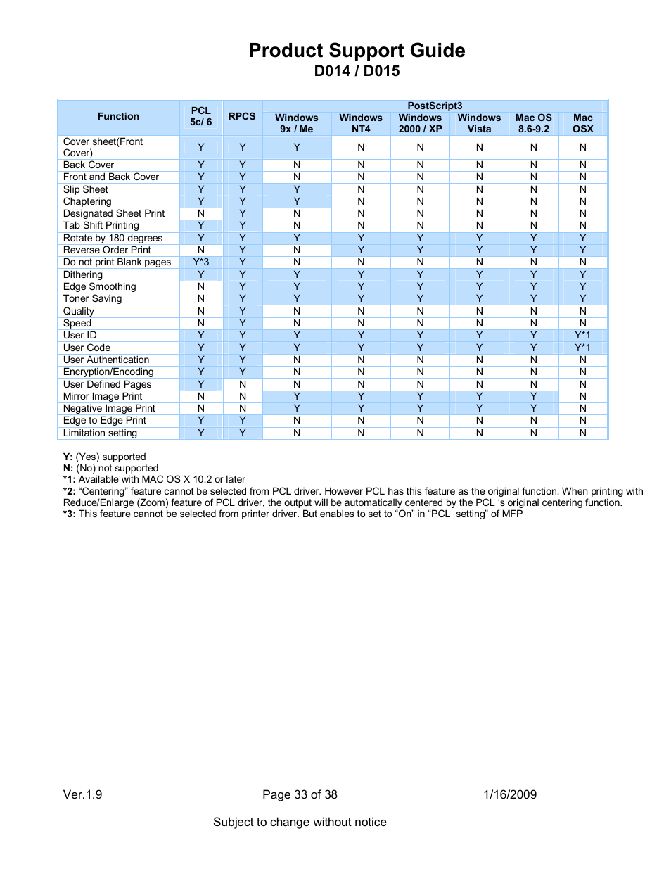 Product support guide | Ricoh D015 User Manual | Page 33 / 38