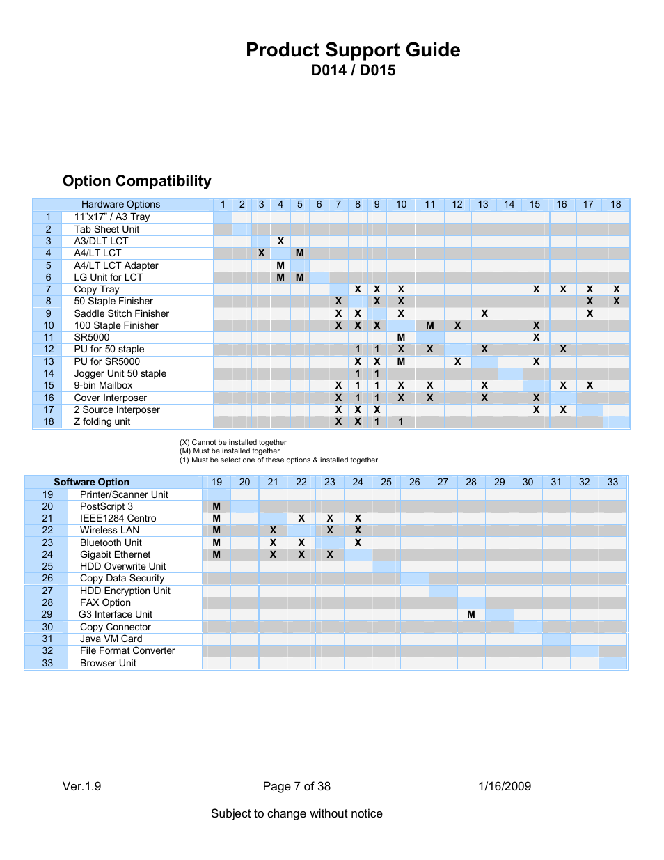 Product support guide, Option compatibility | Ricoh D015 User Manual | Page 7 / 38