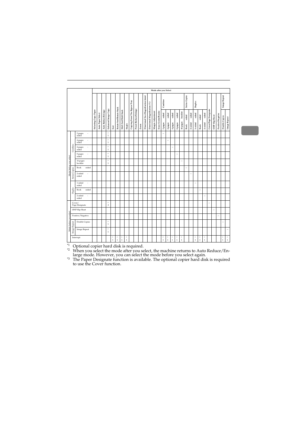 Optional copier hard disk is required, Combination chart | Ricoh 450 User Manual | Page 125 / 209