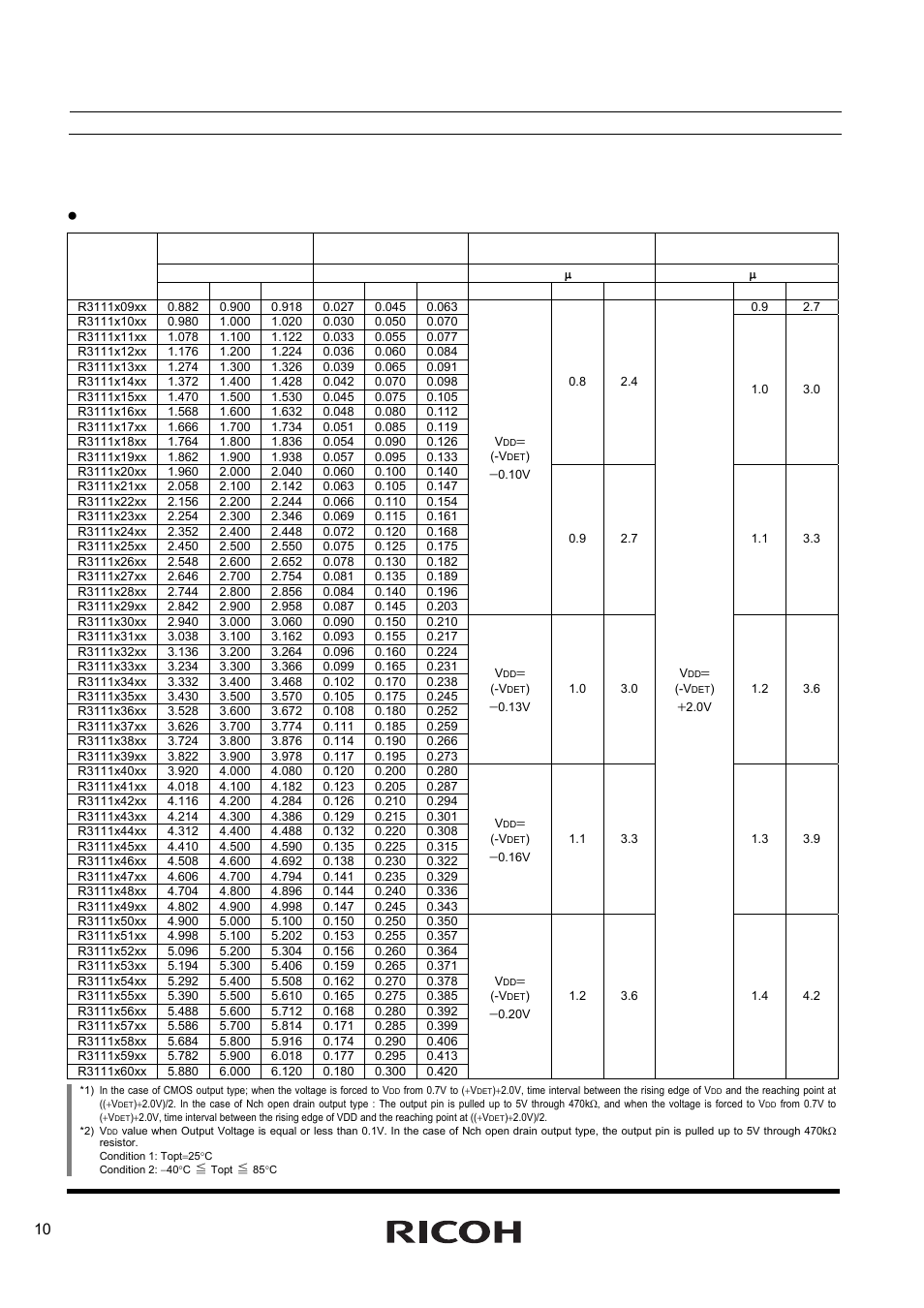 Electrical characteristics by detector threshold, R3111x | Ricoh R3111x Series User Manual | Page 10 / 25