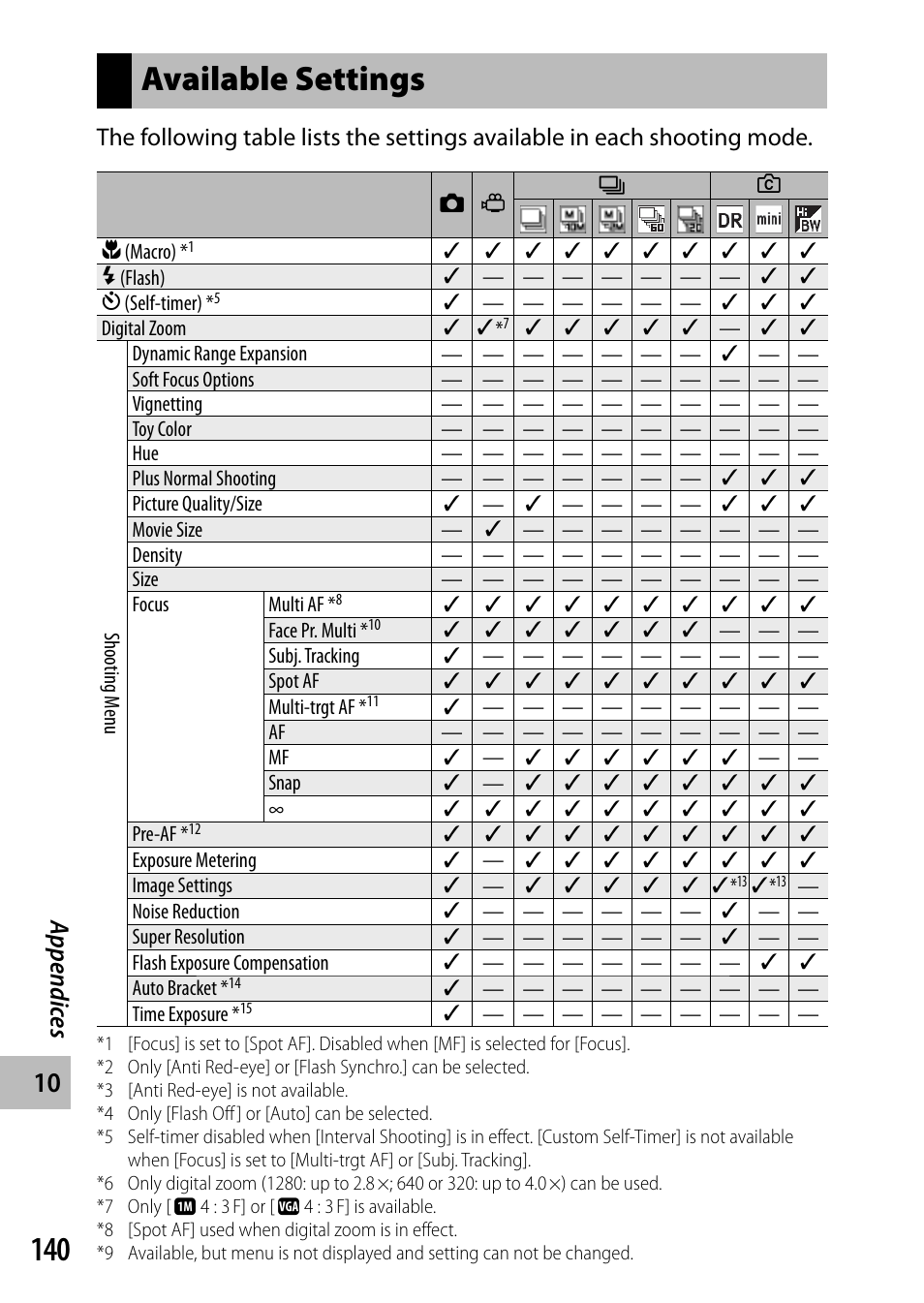 Available settings, Appendic es | Ricoh DIGITAL CAMERA CX5 User Manual | Page 141 / 161