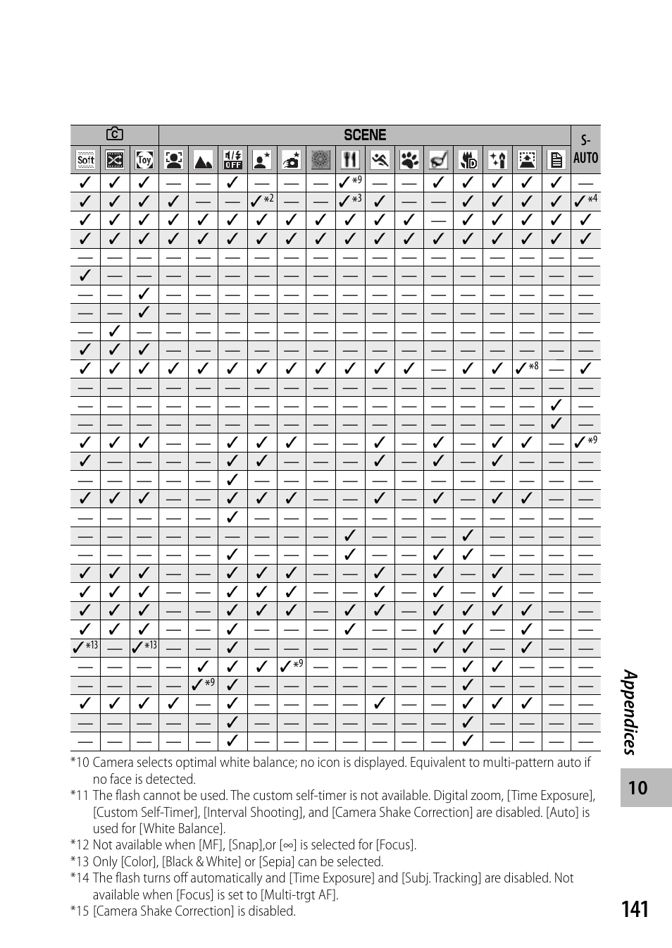 Appendic es | Ricoh DIGITAL CAMERA CX5 User Manual | Page 142 / 161