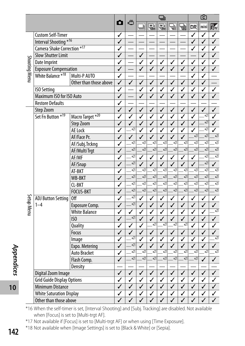 Appendic es | Ricoh DIGITAL CAMERA CX5 User Manual | Page 143 / 161