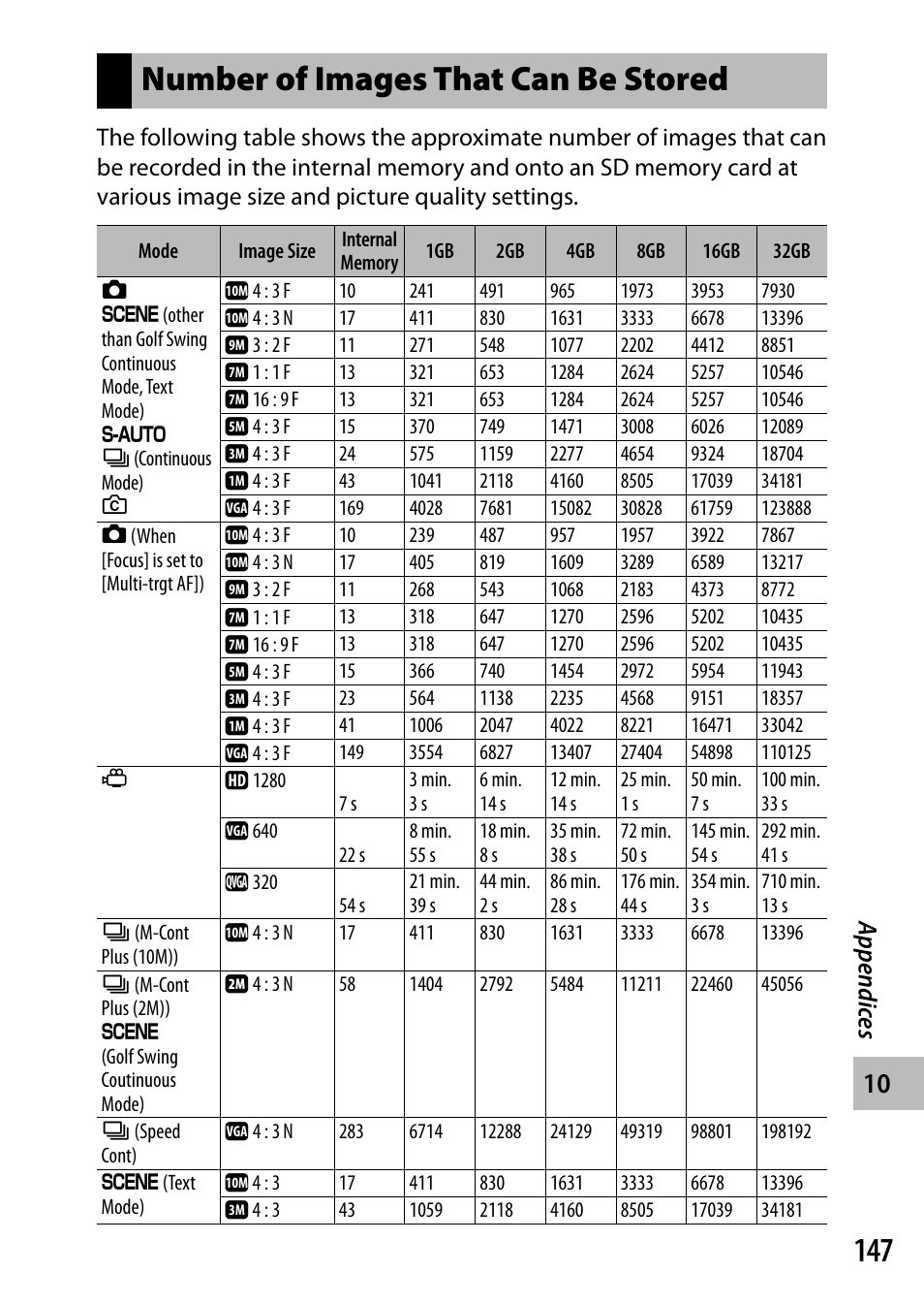 Number of images that can be stored, Appendic es | Ricoh DIGITAL CAMERA CX5 User Manual | Page 148 / 161