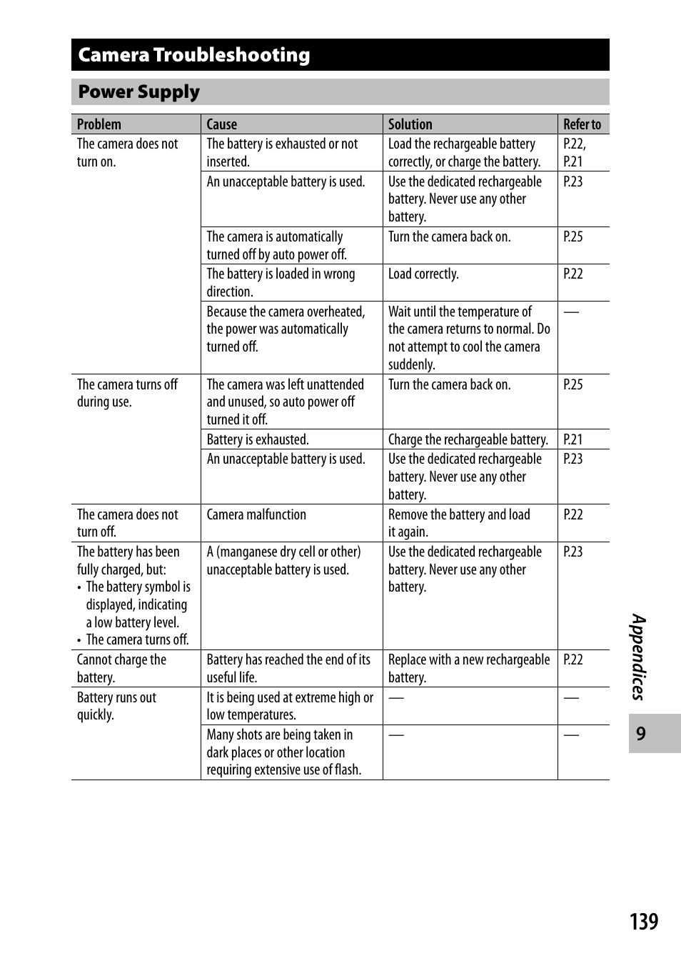 Camera troubleshooting, Appendic es, Power supply | Ricoh Camera CX6 User Manual | Page 141 / 172