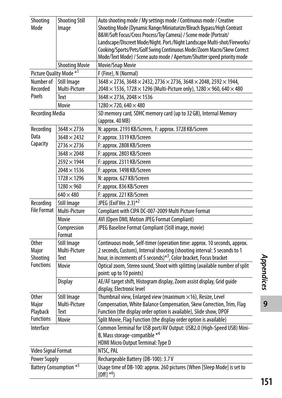 Appendic es | Ricoh Camera CX6 User Manual | Page 153 / 172