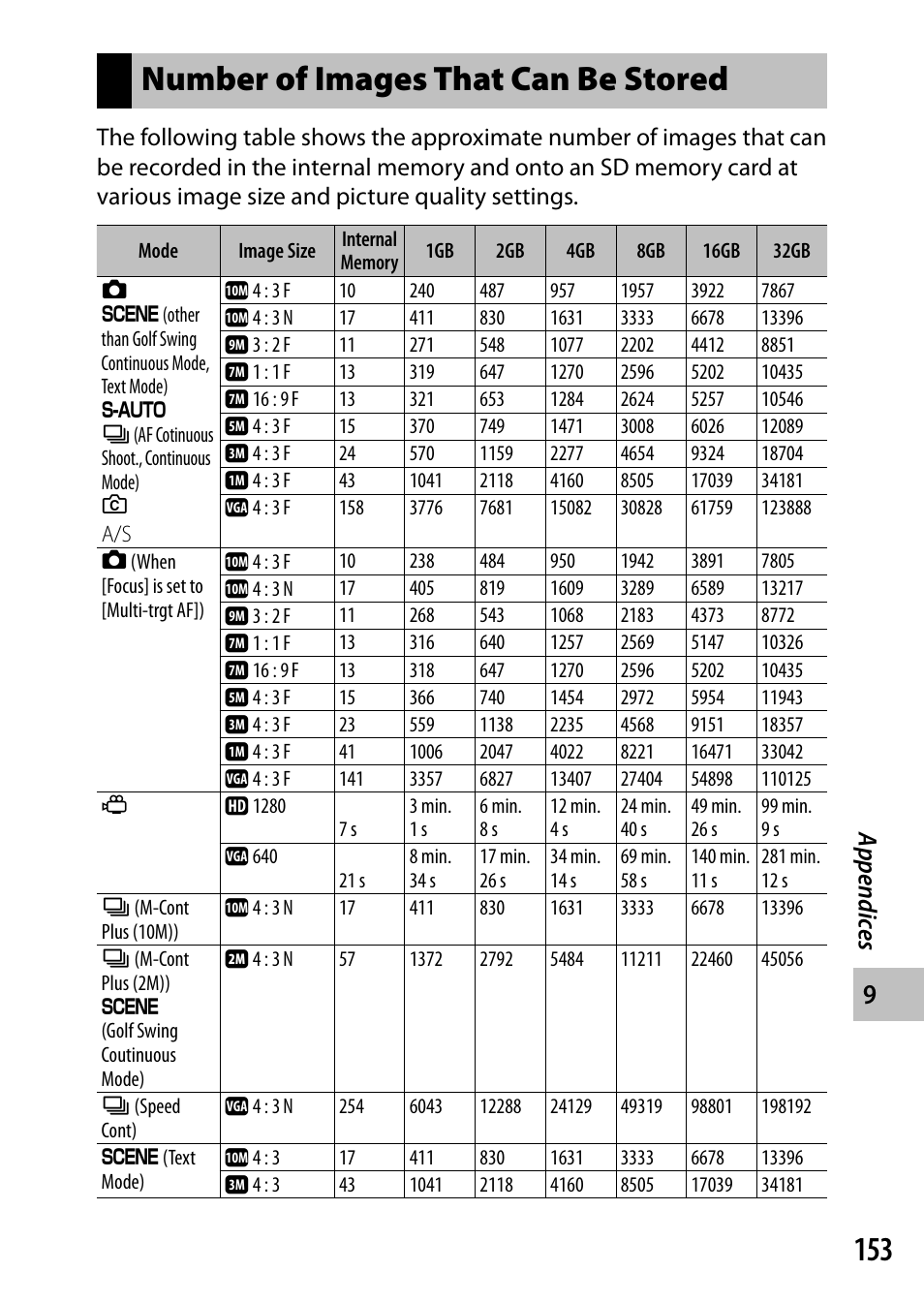 Number of images that can be stored, Appendic es | Ricoh Camera CX6 User Manual | Page 155 / 172