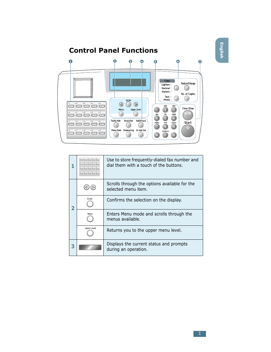 Control panel functions, English | Ricoh Fax 2210L User Manual | Page 188 / 390
