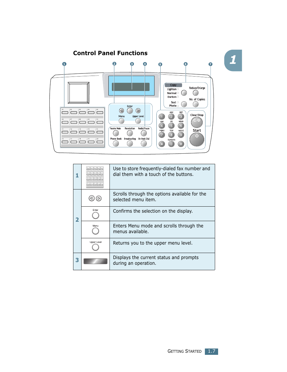 Control panel functions, Etting, Tarted | Ricoh Fax 2210L User Manual | Page 21 / 390