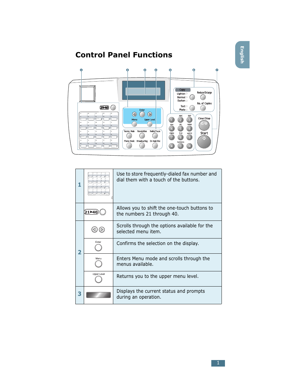 Control panel functions | Ricoh Fax 2210L User Manual | Page 383 / 390