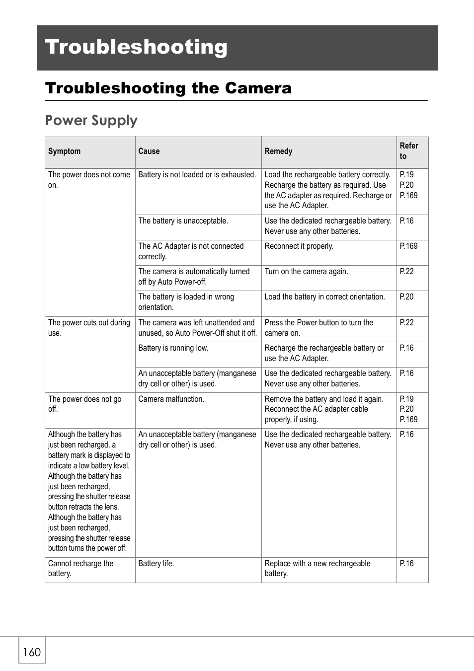 Troubleshooting, Troubleshooting the camera, Power supply | Ricoh CAPLIO R30 User Manual | Page 162 / 184