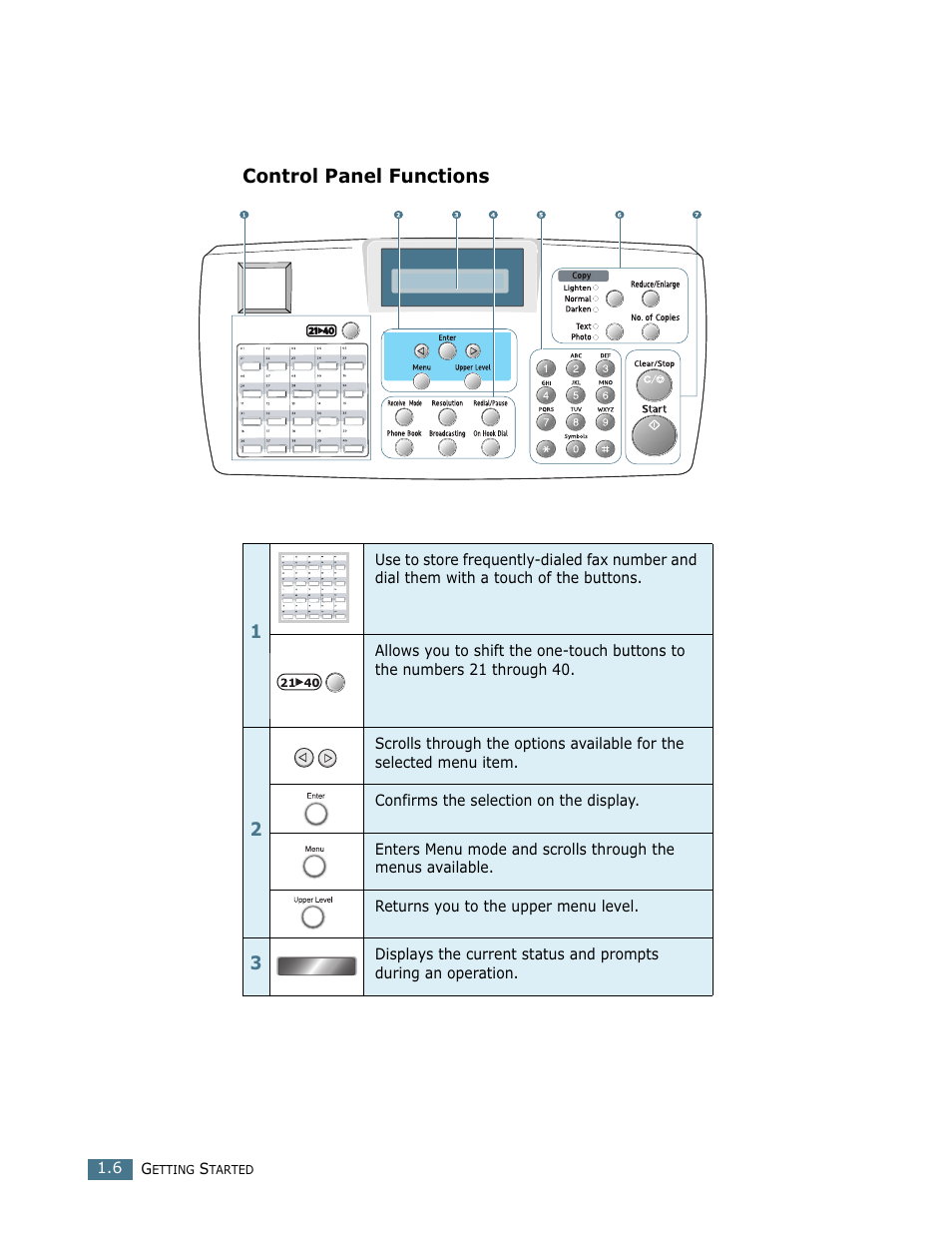 Control panel functions | Ricoh LF 125 (H915) User Manual | Page 215 / 390