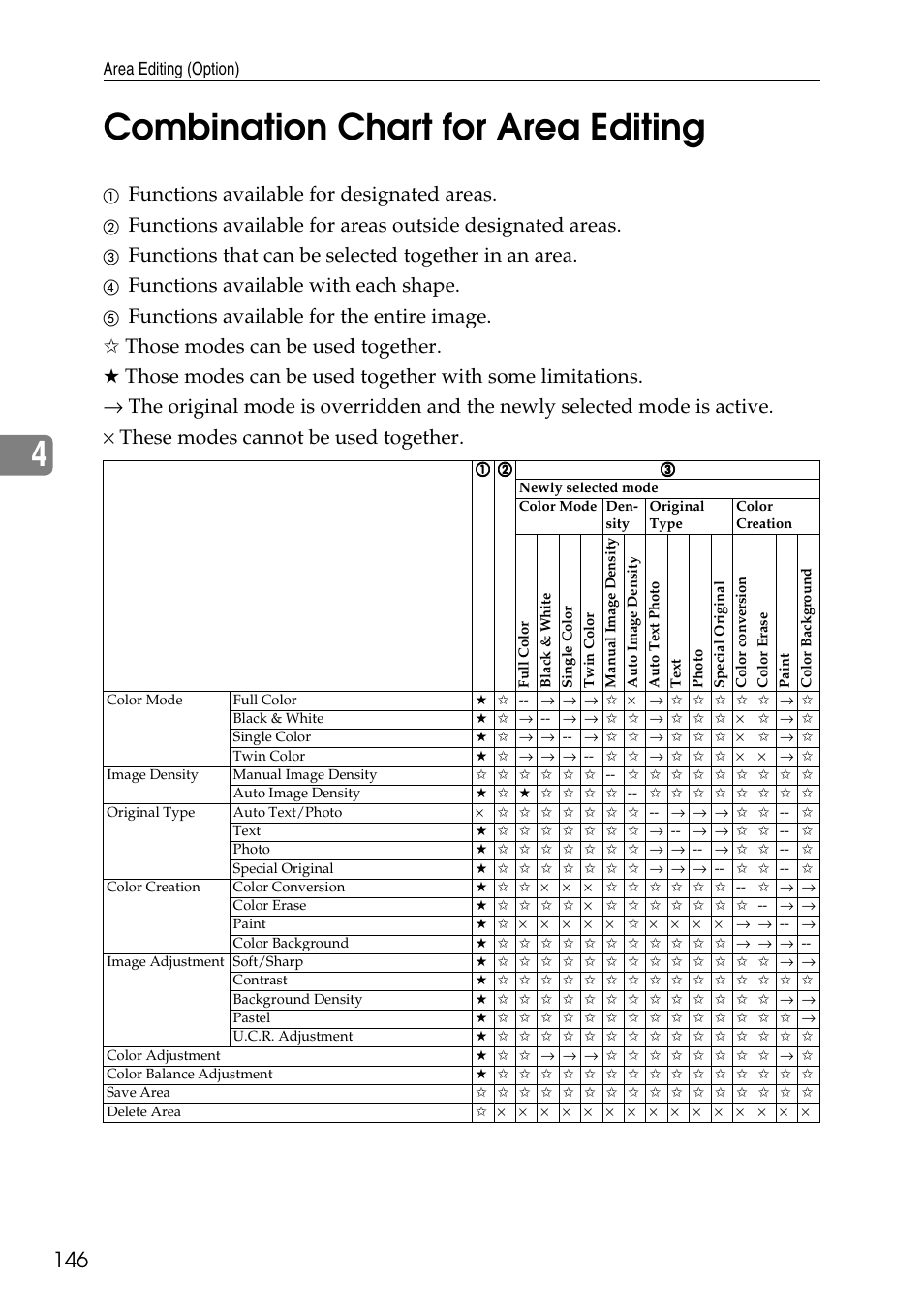 Combination chart for area editing, P.146, P.146 “combination chart for area editing | 4combination chart for area editing, Functions available for designated areas, Functions that can be selected together in an area, Functions available with each shape | Ricoh 4506 User Manual | Page 158 / 222