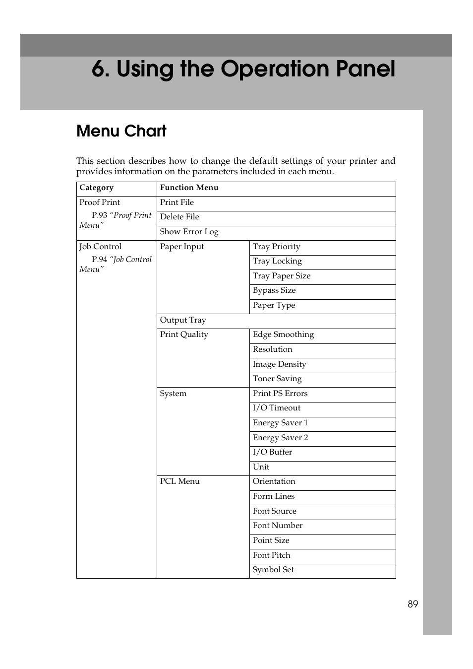 Using the operation panel, P.89 “using the operation, Panel | P.89 “using the operation panel, P.89, Menu chart | Ricoh Aficio AP2700 User Manual | Page 107 / 138