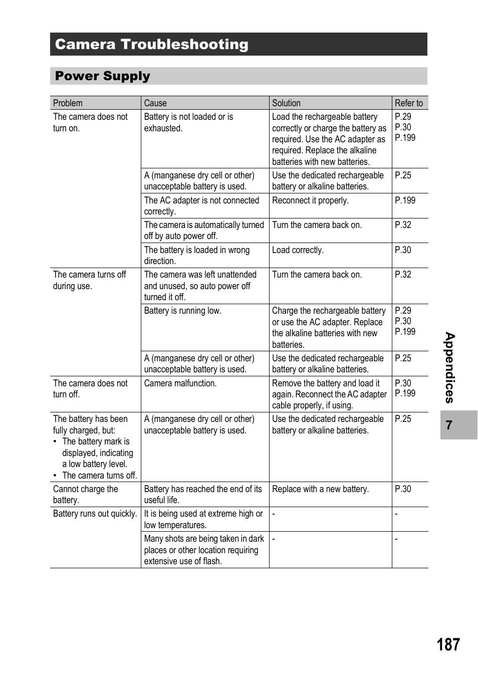 Camera troubleshooting, Power supply | Ricoh GX100VF User Manual | Page 189 / 218
