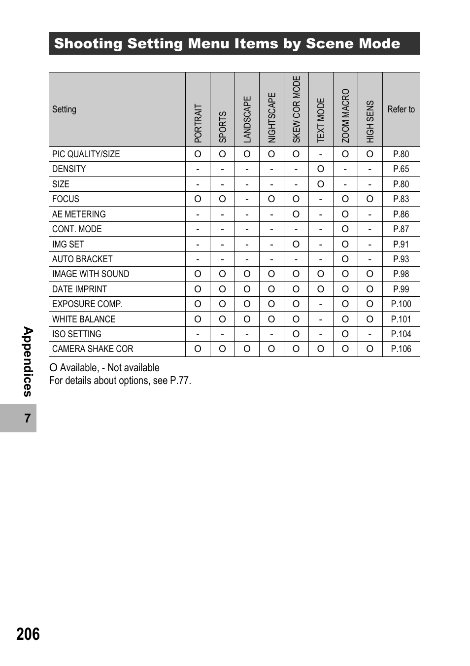 Shooting setting menu items by scene mode | Ricoh GX100VF User Manual | Page 208 / 218