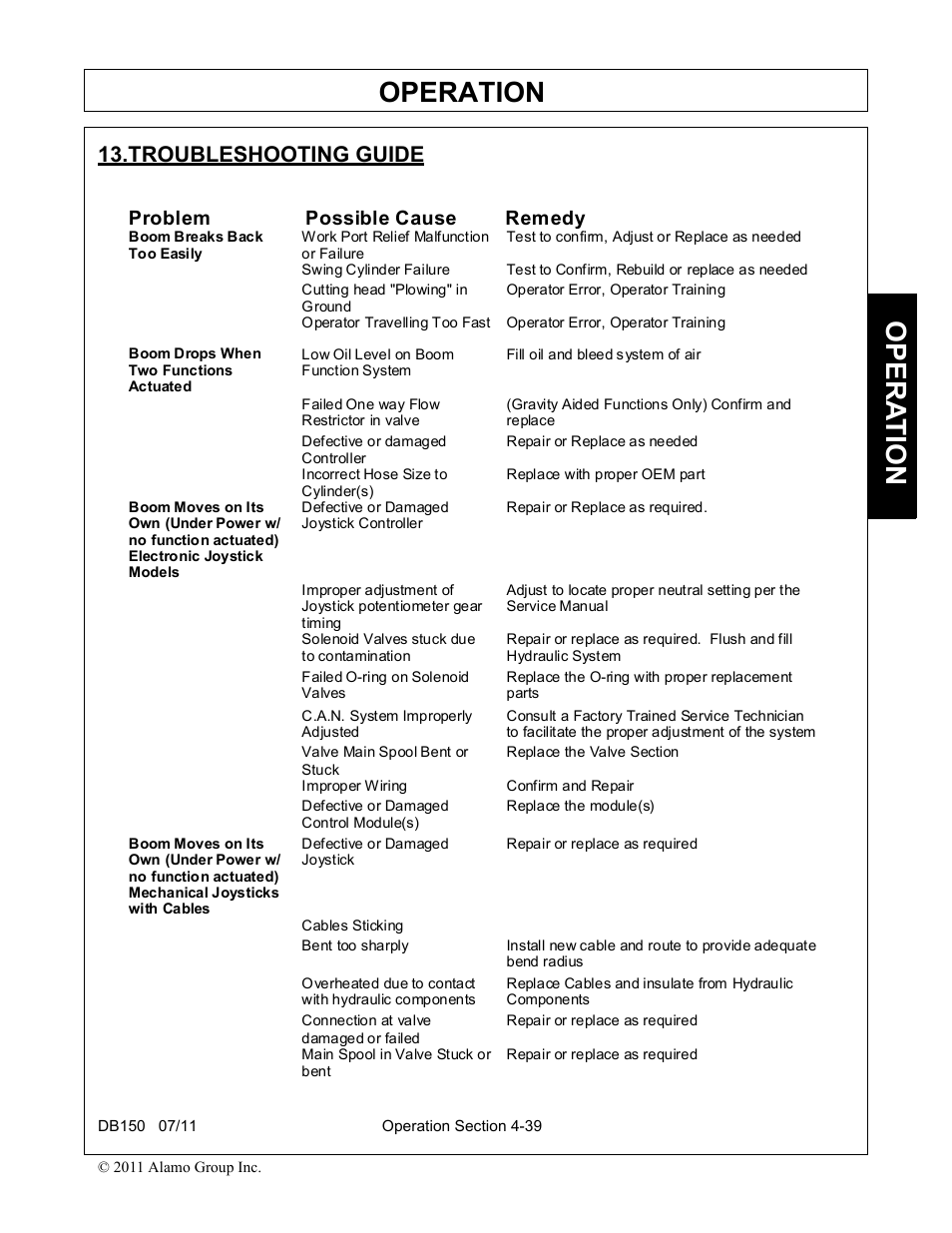 Troubleshooting guide -39, Operation, Opera t ion | Troubleshooting guide, Problem possible cause remedy | Rhino Mounts BOOM ARM MOWER DB150 User Manual | Page 145 / 196