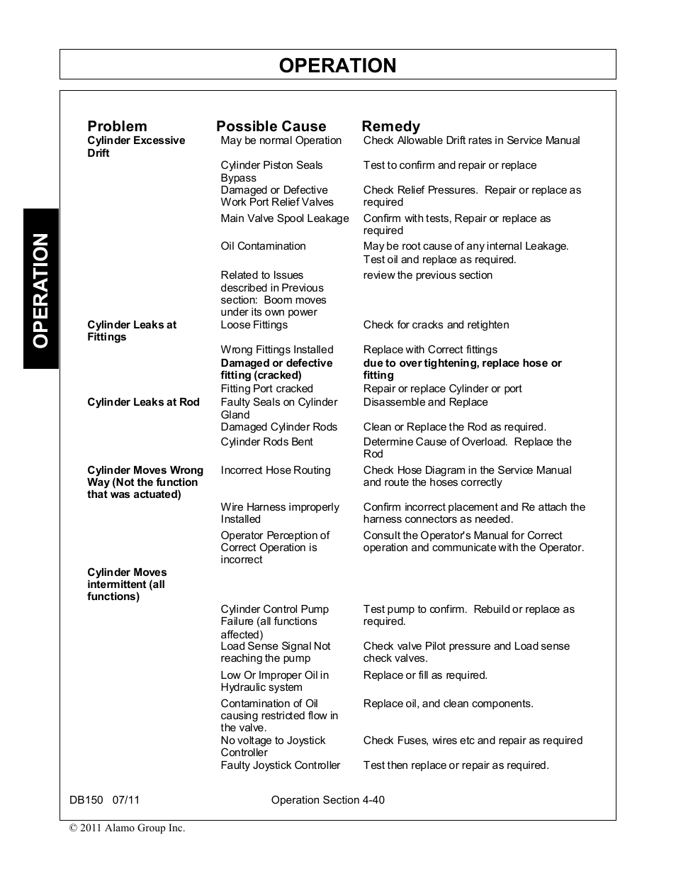 Operation, Opera t ion, Problem possible cause remedy | Rhino Mounts BOOM ARM MOWER DB150 User Manual | Page 146 / 196