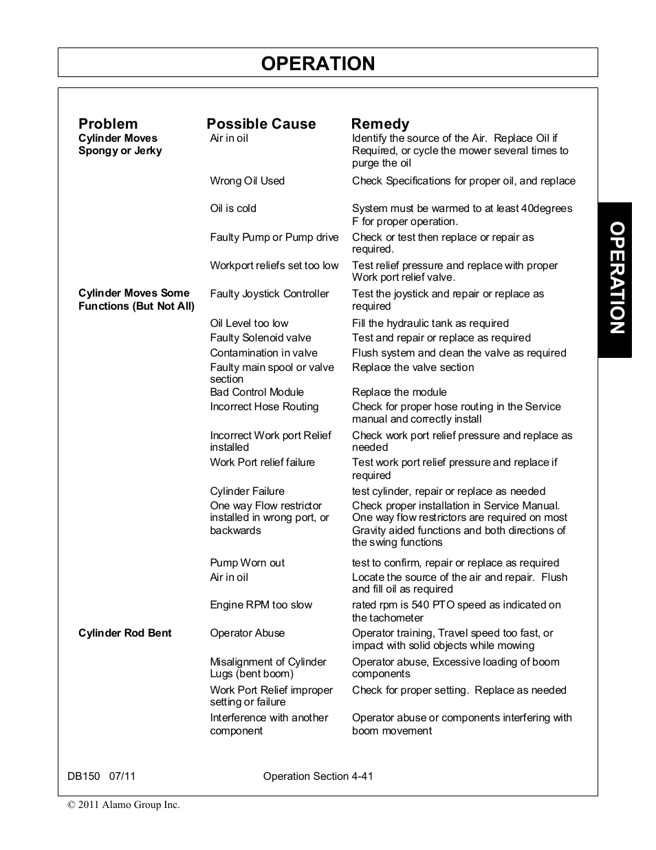 Operation, Opera t ion, Problem possible cause remedy | Rhino Mounts BOOM ARM MOWER DB150 User Manual | Page 147 / 196
