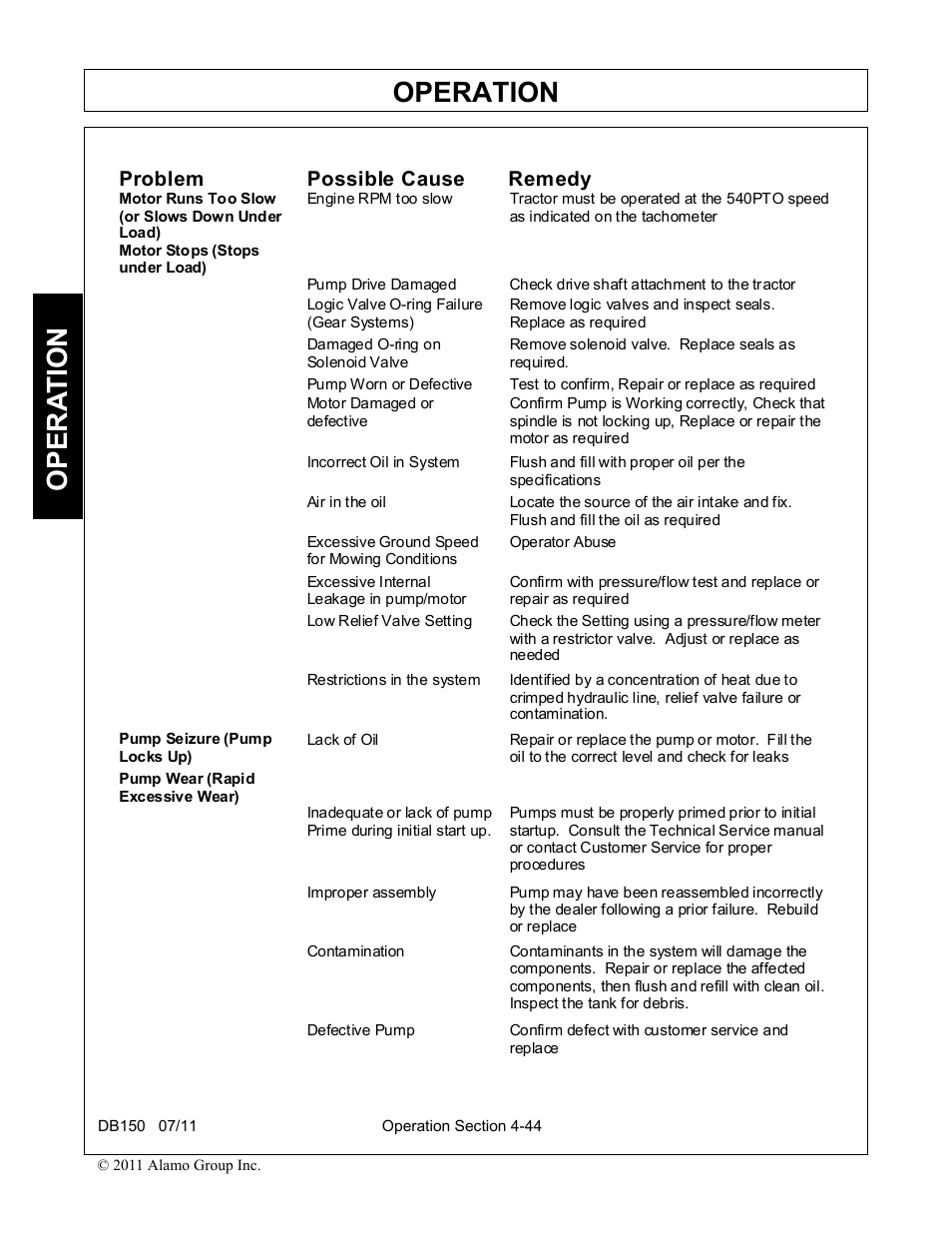 Operation, Opera t ion, Problem possible cause remedy | Rhino Mounts BOOM ARM MOWER DB150 User Manual | Page 150 / 196