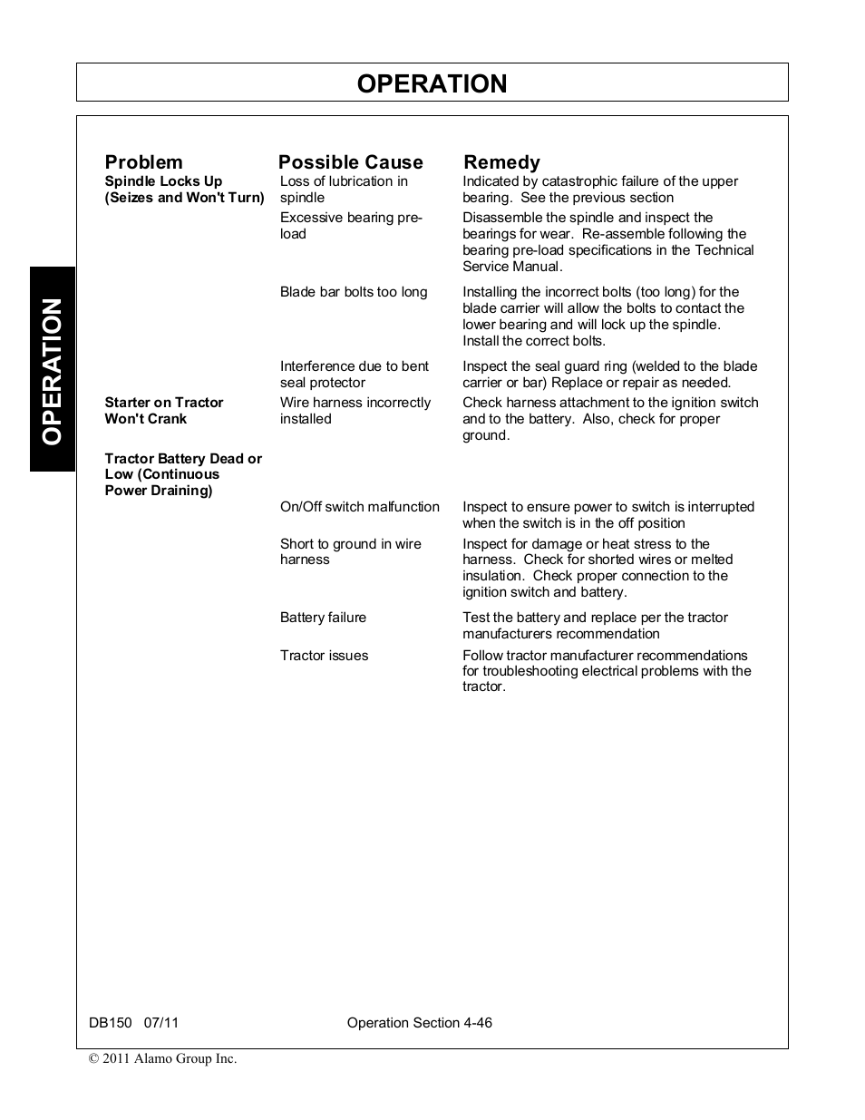 Operation, Opera t ion, Problem possible cause remedy | Rhino Mounts BOOM ARM MOWER DB150 User Manual | Page 152 / 196