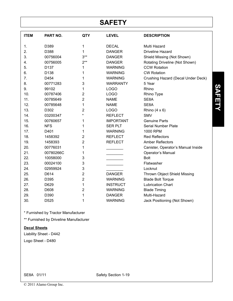 D389 1 decal multi hazard, D388 1 danger driveline hazard, 00756004 3** danger shield missing (not shown) | 00756005 2** danger rotating driveline (not shown), D137 1 warning ccw rotation, D138 1 warning cw rotation, D454 1 warning crushing hazard (decal under deck), 00771283 3 warranty 5 year, 99102 1 logo rhino, 00787406 2 logo rhino type | Rhino Mounts SE8A User Manual | Page 29 / 194