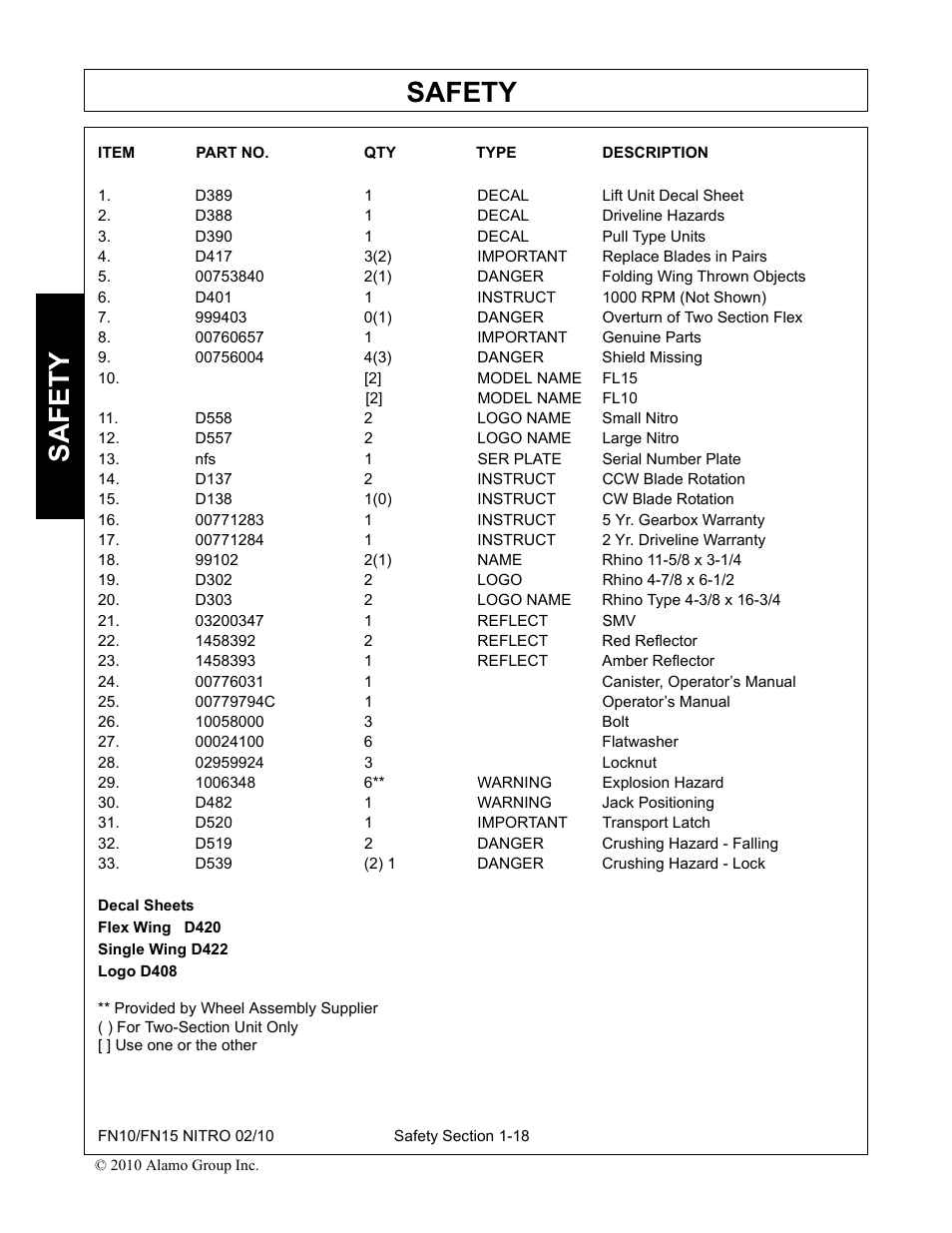 D389 1 decal lift unit decal sheet, D388 1 decal driveline hazards, D390 1 decal pull type units | D417 3(2) important replace blades in pairs, 00753840 2(1) danger folding wing thrown objects, D401 1 instruct 1000 rpm (not shown), 999403 0(1) danger overturn of two section flex, 00760657 1 important genuine parts, 00756004 4(3) danger shield missing, [2] model name fl15 | Rhino Mounts NITRO FN10 User Manual | Page 24 / 166