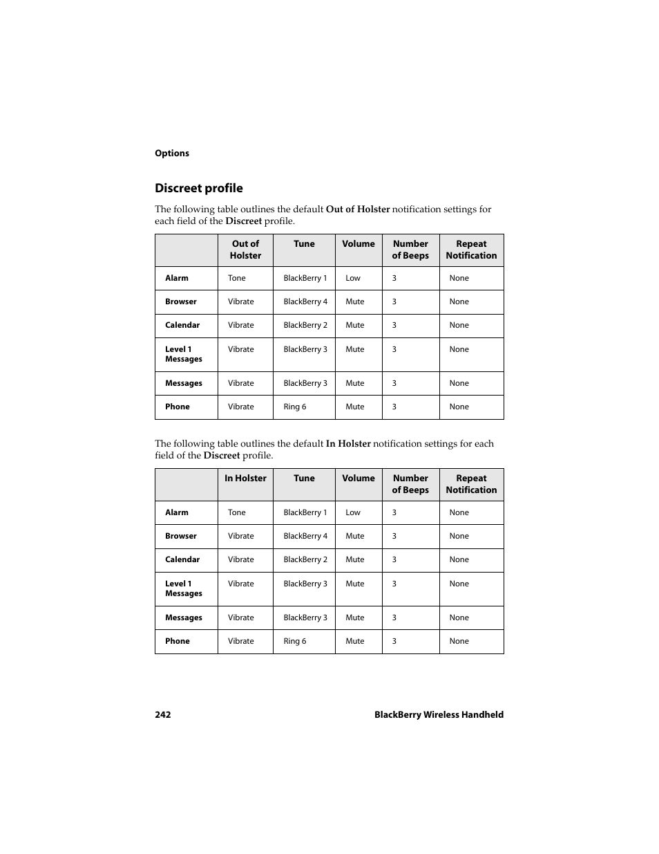 Discreet profile | Blackberry 6710 User Manual | Page 242 / 309