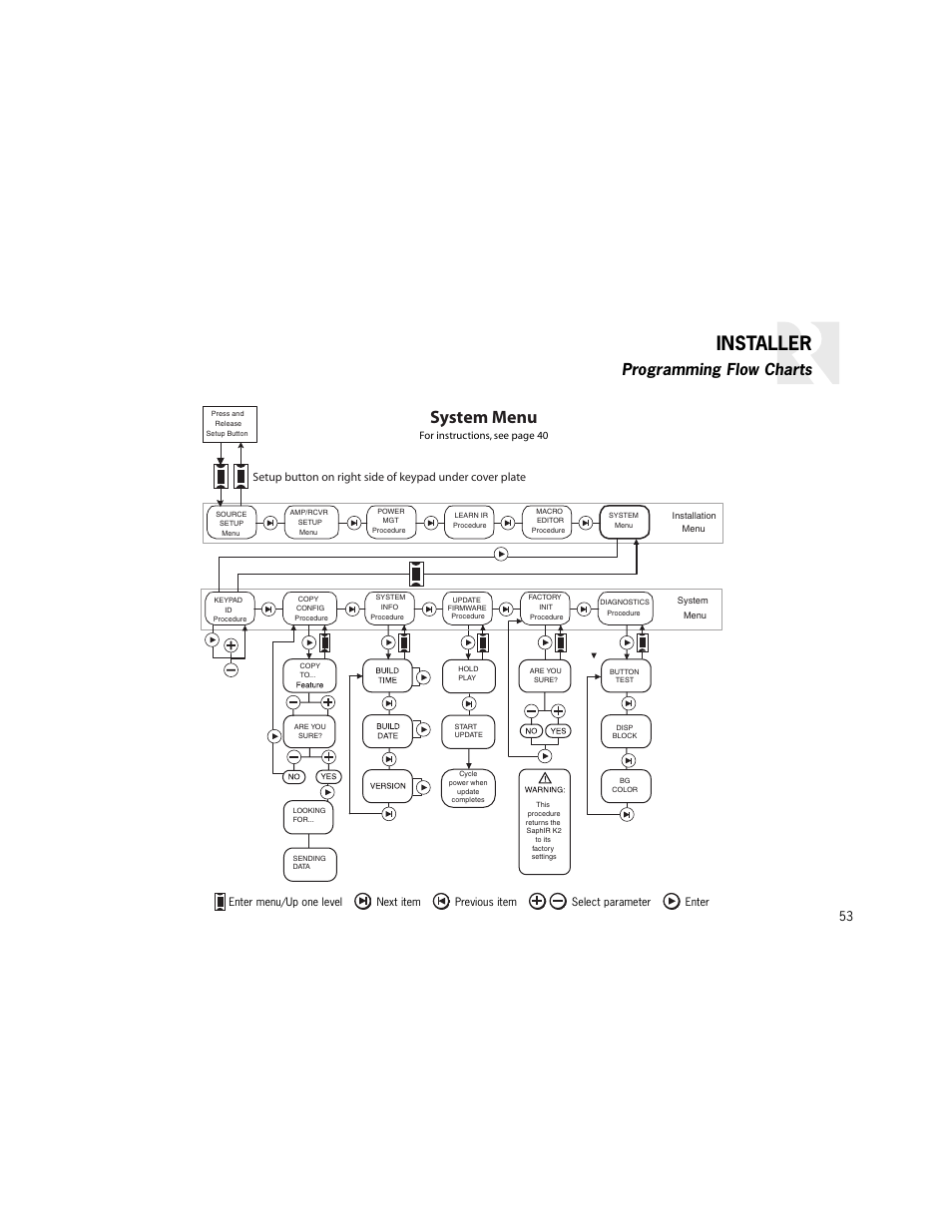 Installer, System menu, Programming flow charts | Russound K2 User Manual | Page 53 / 72