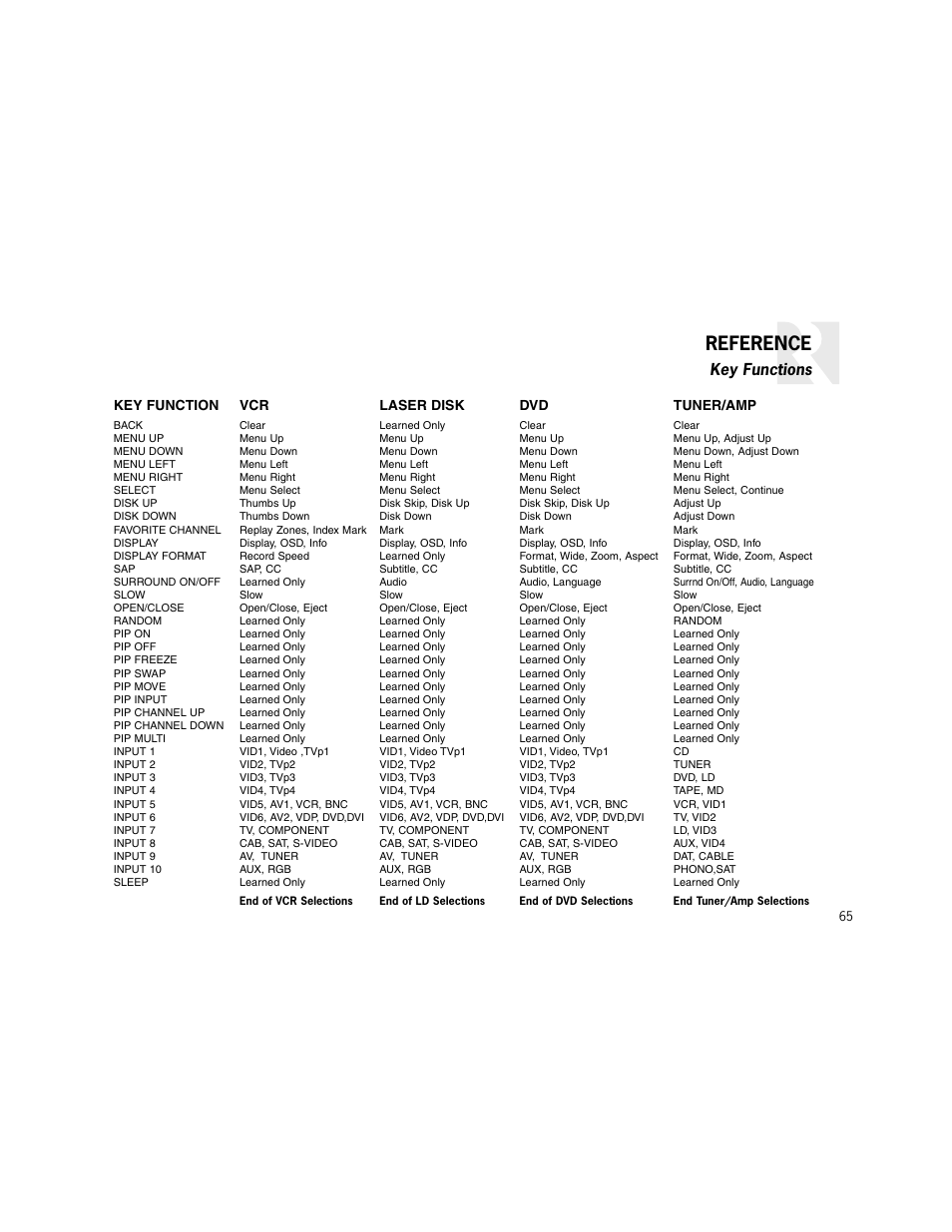 Reference | Russound K2 User Manual | Page 65 / 72