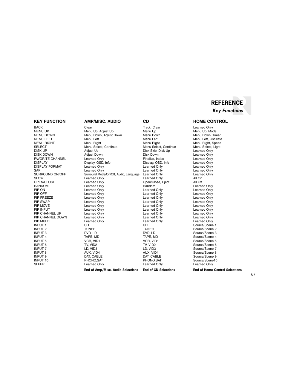 Reference | Russound K2 User Manual | Page 67 / 72