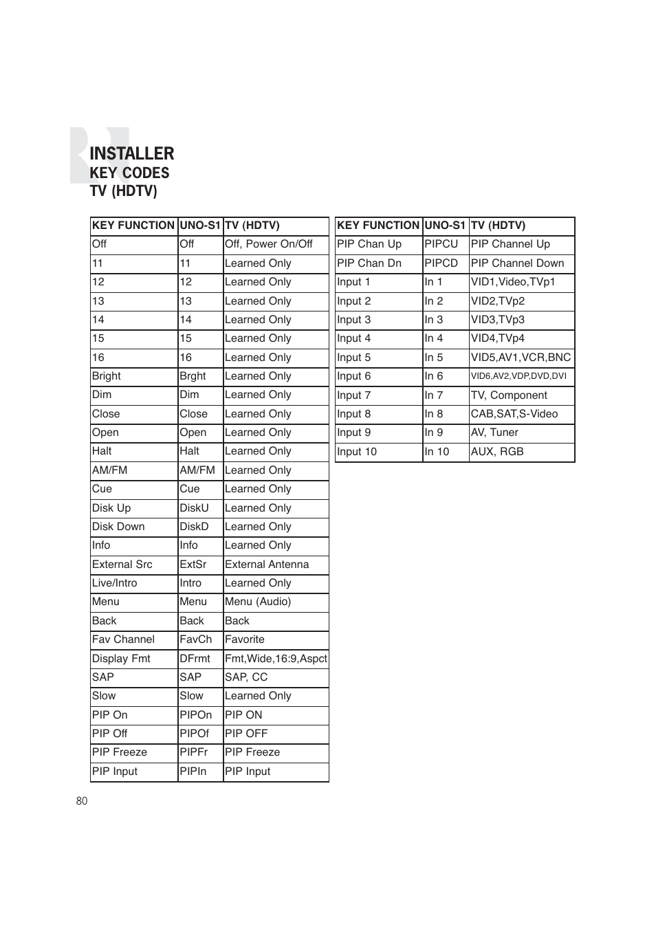 Installer, Key codes tv (hdtv) | Russound CAM6.6T-S1 User Manual | Page 80 / 112