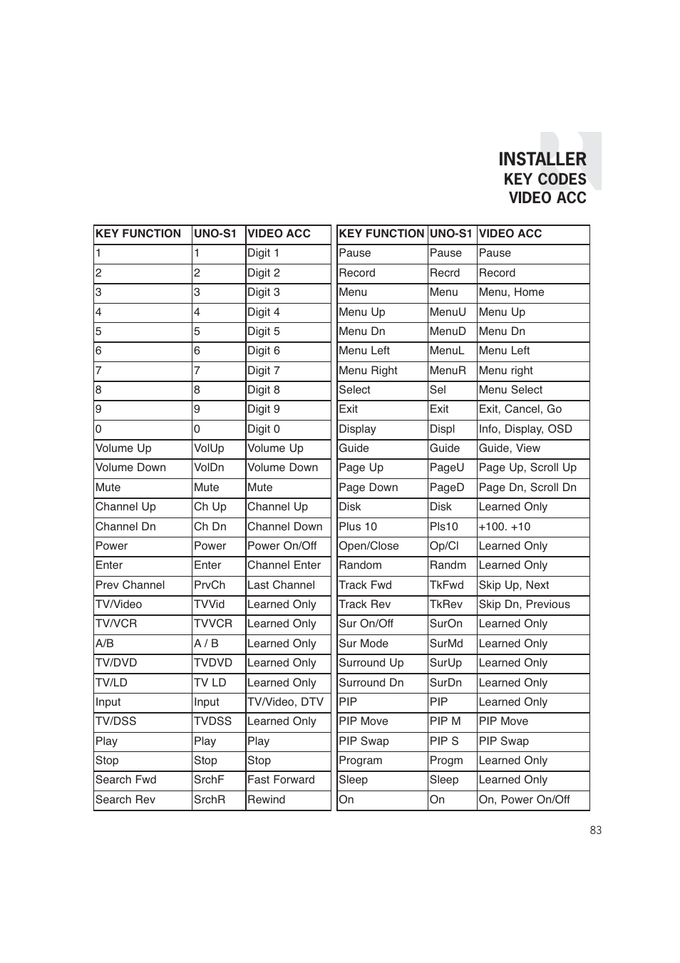 Installer, Key codes video acc | Russound CAM6.6T-S1 User Manual | Page 83 / 112