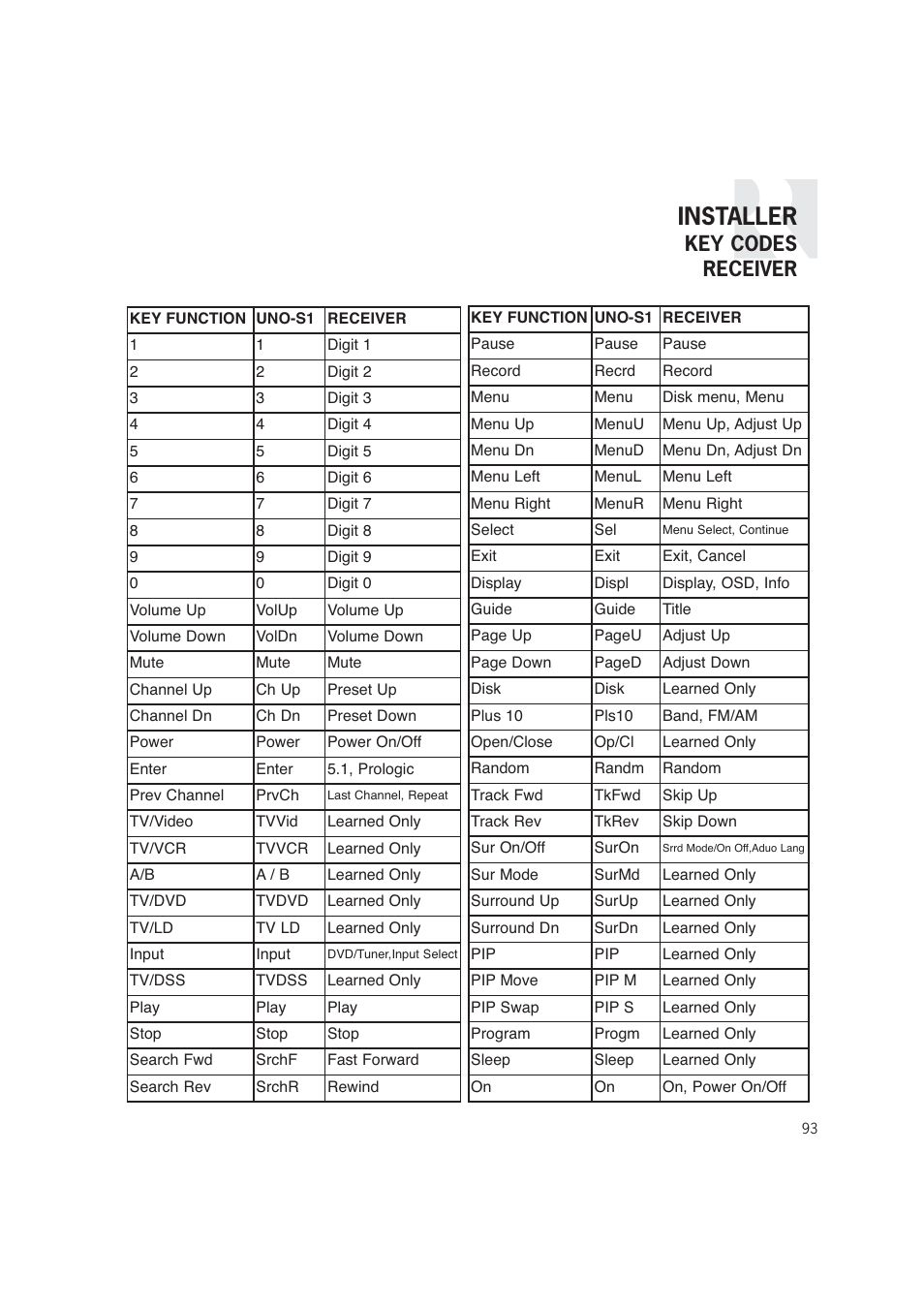 Installer, Key codes receiver | Russound CAM6.6T-S1 User Manual | Page 93 / 112