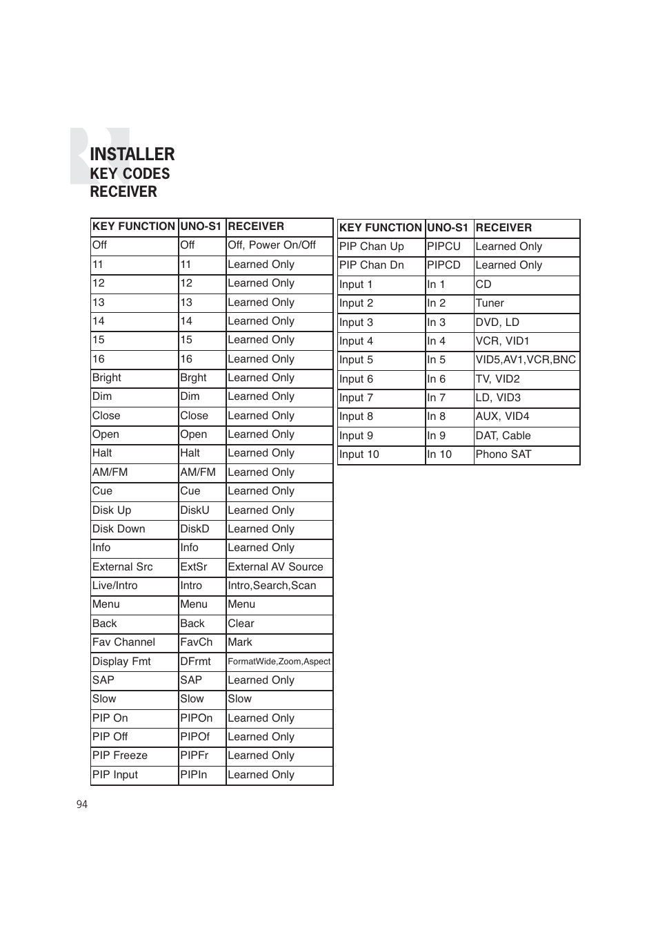 Installer, Key codes receiver | Russound CAM6.6T-S1 User Manual | Page 94 / 112