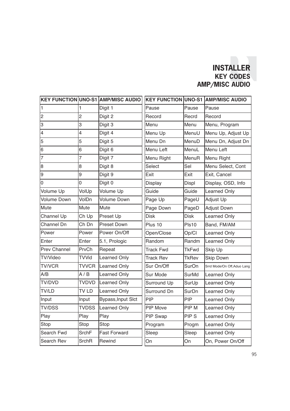 Installer, Key codes amp/misc audio | Russound CAM6.6T-S1 User Manual | Page 95 / 112