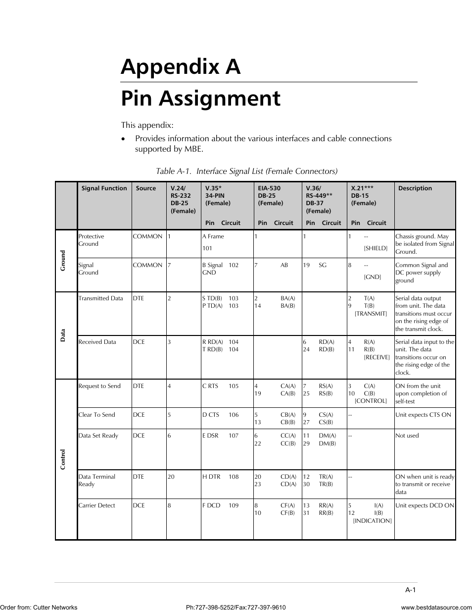 Appendix a pin assignment | RAD Data comm MBE10-1D User Manual | Page 45 / 58