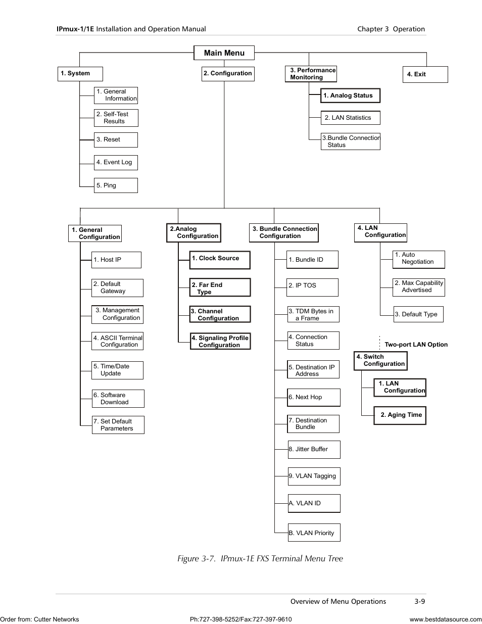 Figure 3-7. ipmux-1e fxs terminal menu tree | RAD Data comm IPmux-1 User Manual | Page 55 / 143