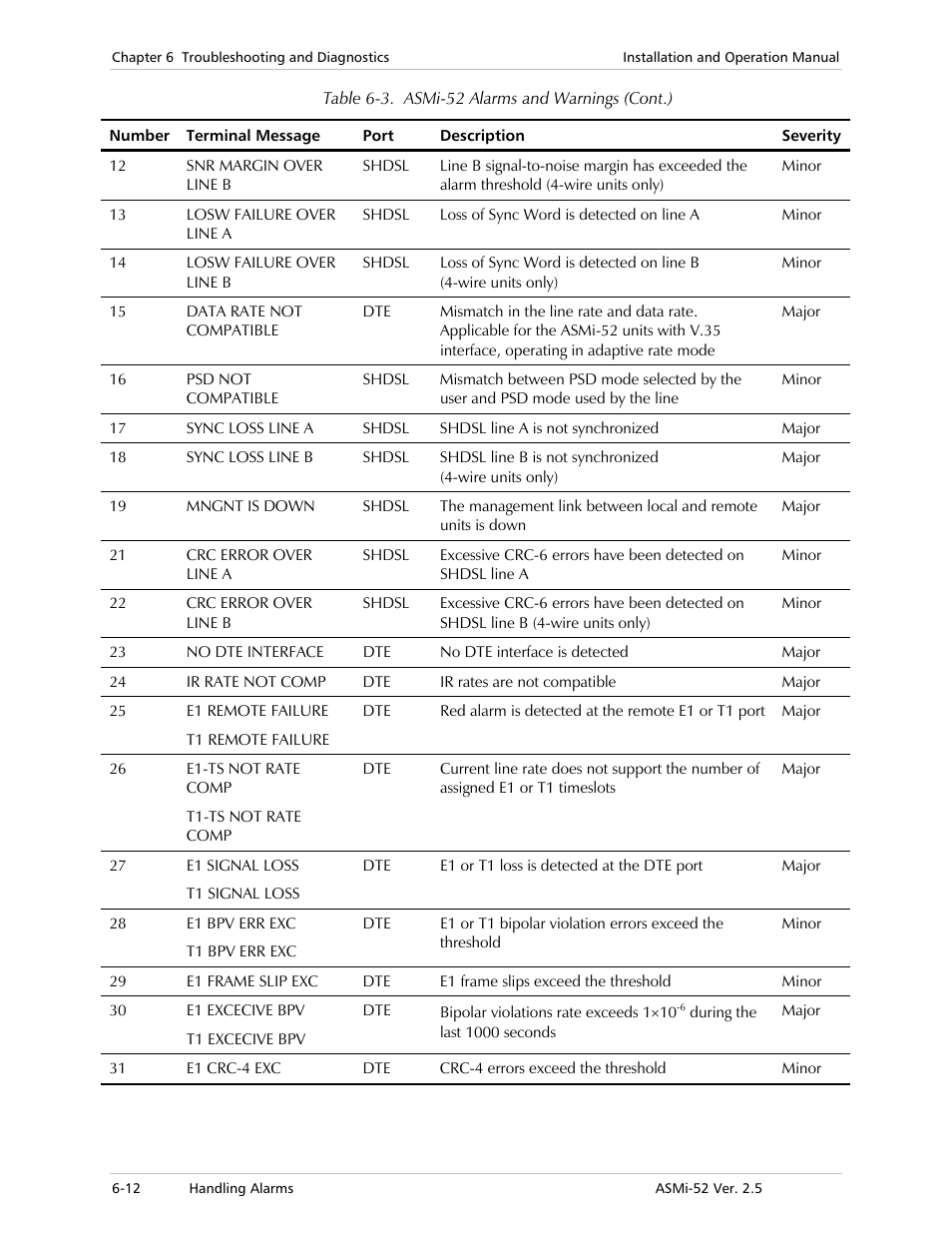 RAD Data comm ASMi-52 User Manual | Page 116 / 186