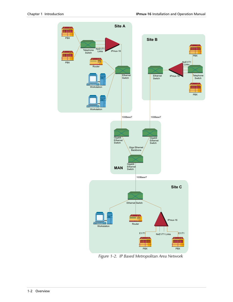 Figure 1-2. ip based metropolitan area network, Site a, Site b | Site c | RAD Data comm TDMoIP Gateway IPmux-16 User Manual | Page 10 / 99