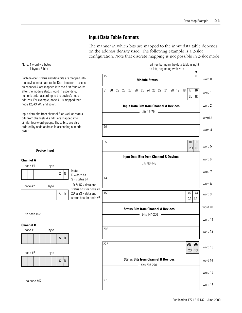 Input data table formats | Rockwell SoniCrafter DEVICENET 1771-SDN User Manual | Page 125 / 139