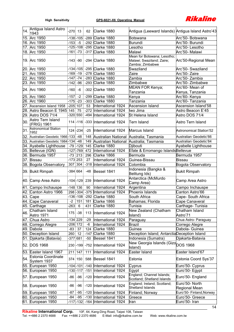 Rikaline | Rikaline CF GPS Receiver User Manual | Page 14 / 19