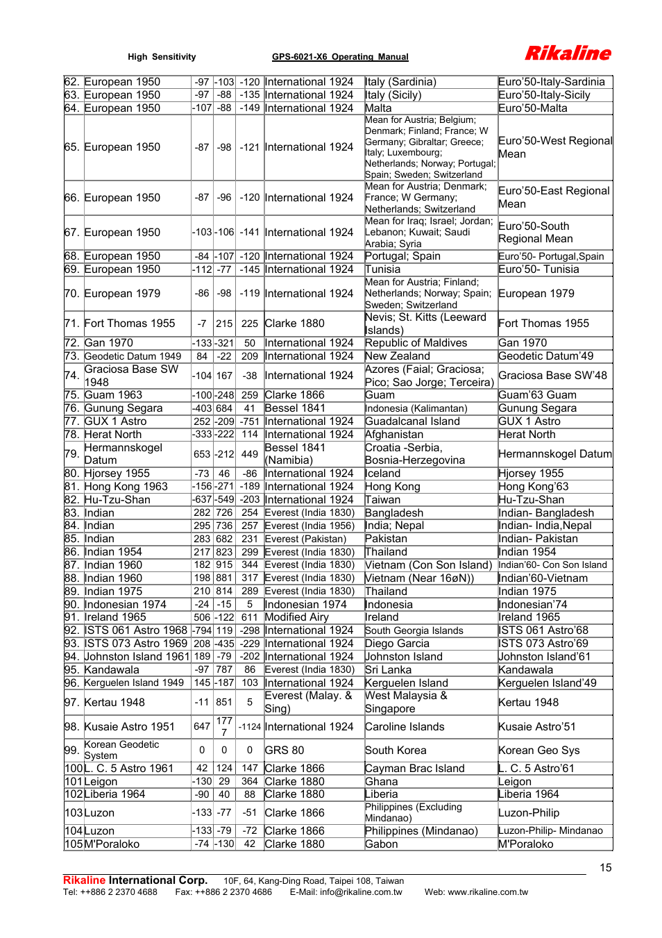 Rikaline | Rikaline CF GPS Receiver User Manual | Page 15 / 19
