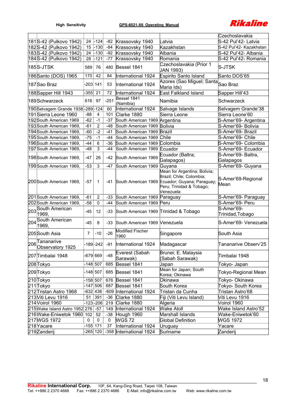 Rikaline | Rikaline CF GPS Receiver User Manual | Page 18 / 19
