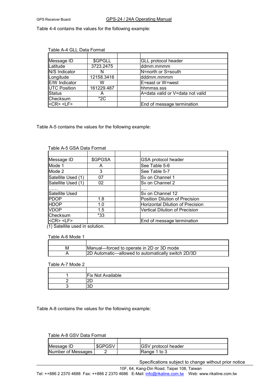Rikaline, Rikaline international corp, 3 gnss dop and active satellites (gsa) | A.1.4 gnss satellites in view (gsv) | Rikaline GPS-24 User Manual | Page 11 / 24